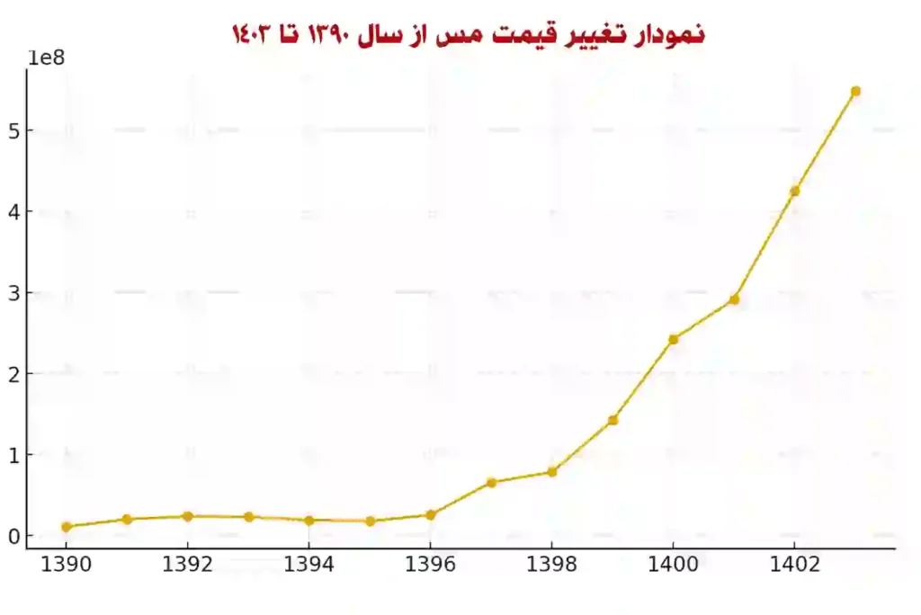 قیمت لحظه ای مس خالص (هر کیلو [price_copper_kg])