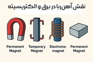 کاربردهای آهنربا در تولید قطعات الکتریکی و الکترونیکی 17 کاربردهای آهنربا در تولید قطعات الکتریکی و الکترونیکی