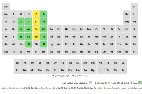 جدول تناوبی عناصر به زبان ساده