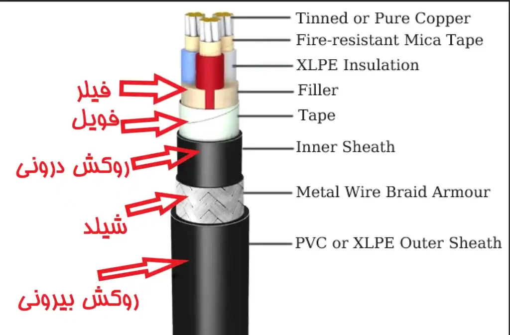 آشنایی با انواع لایه‌های حفاظتی سیم و کابل | روکش داخلی و بیرونی، زره (آرمور)، فیلر، فویل و شیلد